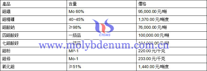 2020年6月30日鉬價格圖片