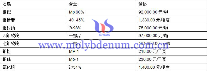 2020年7月1日鉬價(jià)格圖片