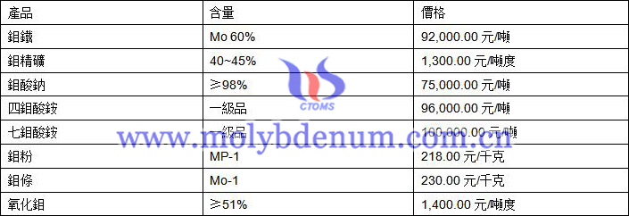 2020年7月3日鉬價(jià)格圖片