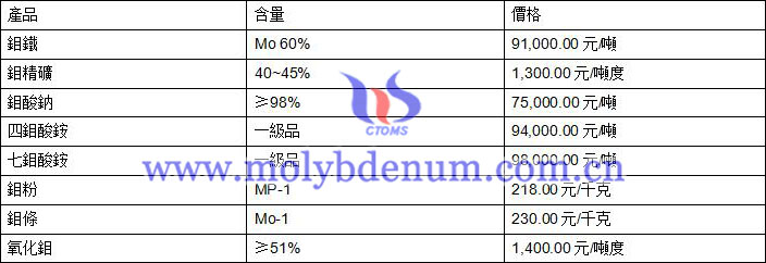 2020年7月10日鉬價格圖片