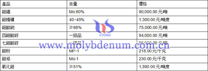 2020年7月13日鉬價(jià)格圖片