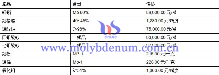 2020年7月14日鉬價格圖片