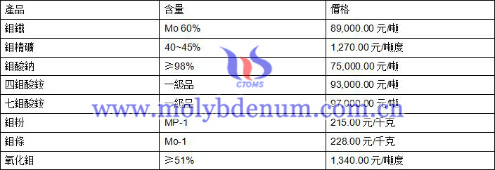 2020年7月15日鉬價(jià)格圖片