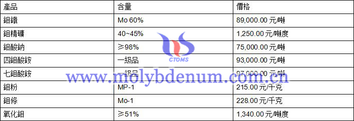 2020年7月17日鉬價(jià)格圖片