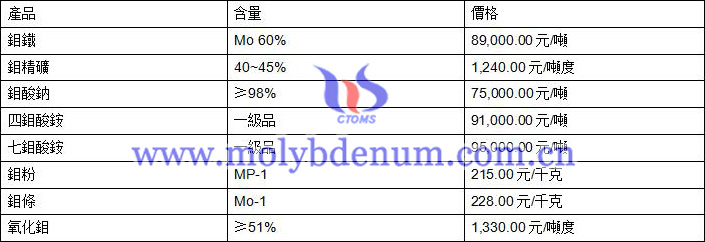 2020年7月31日鉬價(jià)格圖片