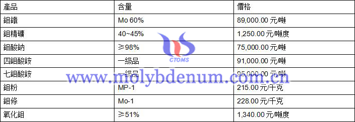 2020年8月10日鉬價格圖片