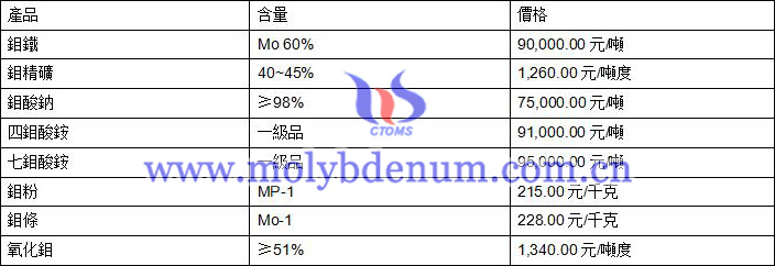 2020年8月11日鉬價格圖片