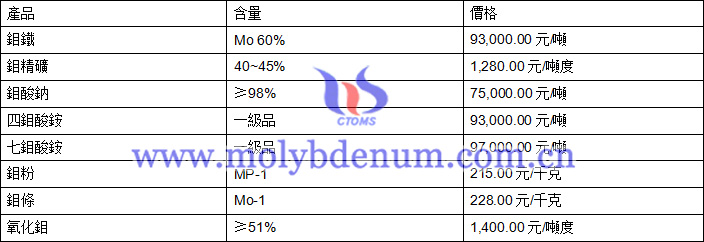 2020年8月17日鉬價格圖片