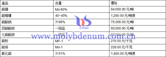 2020年8月18日鉬價格圖片