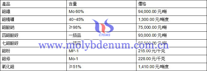 2020年8月24日鉬價格圖片