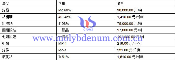 2020年9月22日鉬價(jià)格圖片