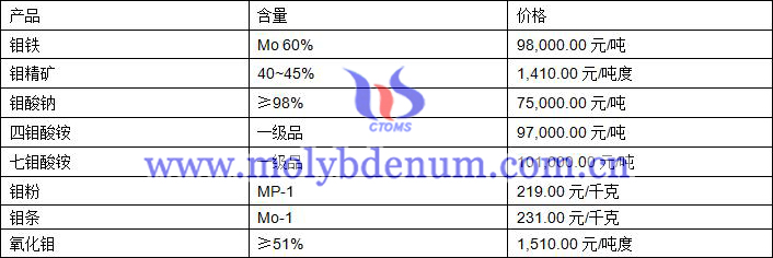 2020年9月23日鉬價(jià)格圖片