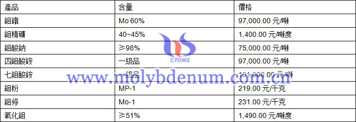 2020年9月25日鉬價格圖片