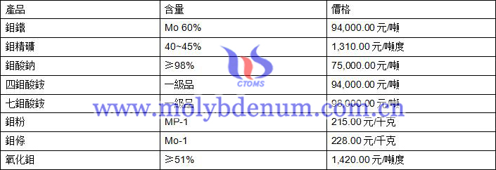 2020年9月8日鉬價格圖片