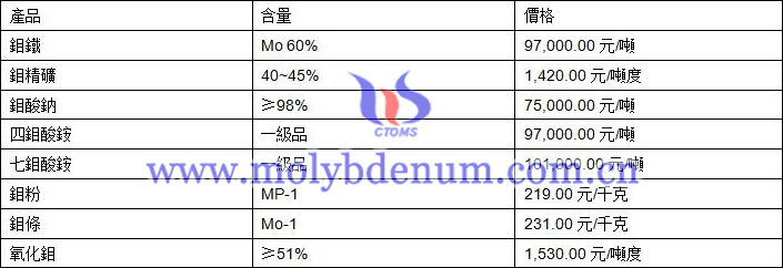 2020年9月11日鉬價(jià)格圖片