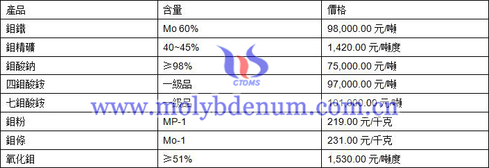 2020年9月14日鉬價(jià)格圖片