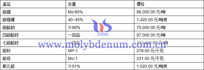 2020年9月18日鉬價(jià)格圖片