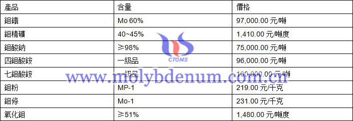 2020年10月14日鉬價(jià)格圖片