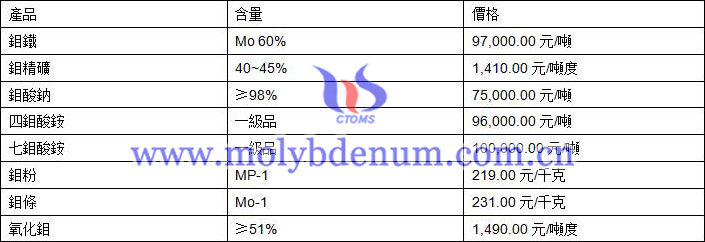 2020年10月15日鉬價格圖片