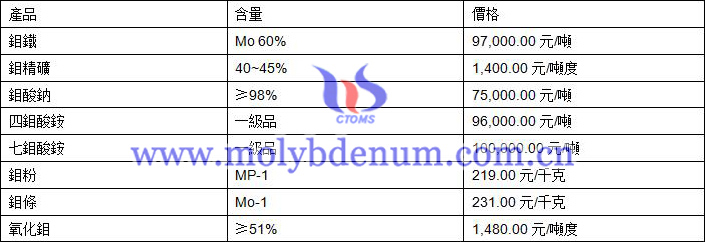 2020年10月22日鉬價(jià)格圖片