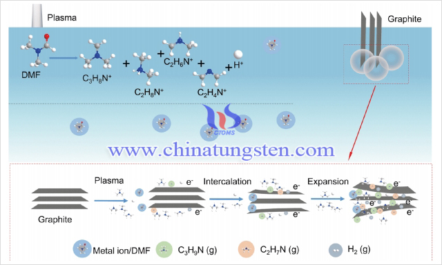 等離子體液相製備石墨烯示意圖