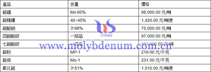 2020年11月6日鉬價格圖片