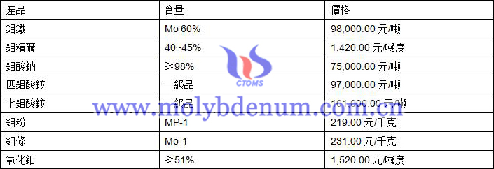 2020年11月13日鉬價(jià)格圖片