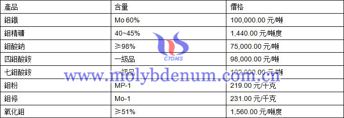 2020年11月17日鉬價(jià)格圖片