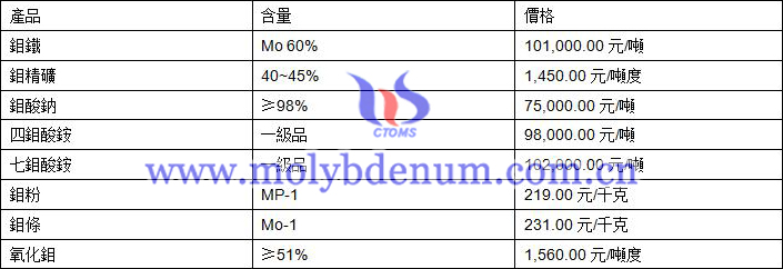 2020年11月18日鉬價格圖片