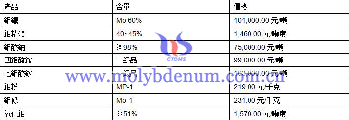 2020年11月27日鉬價格圖片