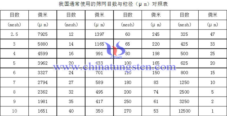 我國(guó)的目數(shù)與微米對(duì)照表圖片