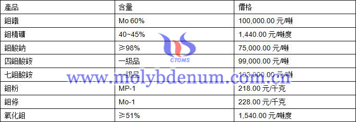 2020年12月3日鉬價(jià)格圖片