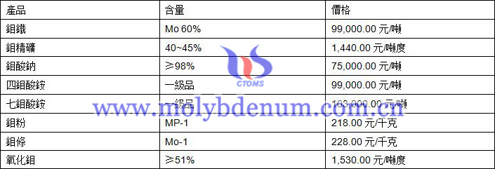 2020年12月4日鉬價(jià)格圖片