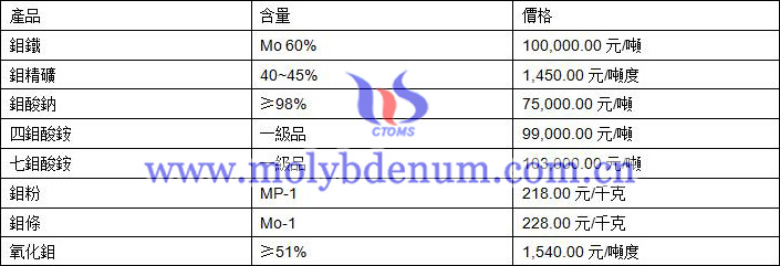 2020年12月9日鉬價格圖片