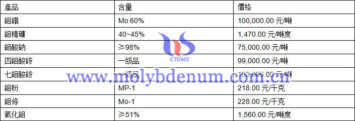 2020年12月15日鉬價(jià)格圖片