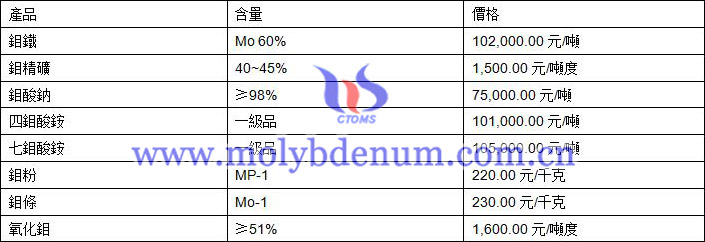 2020年12月29日鉬價(jià)格圖片