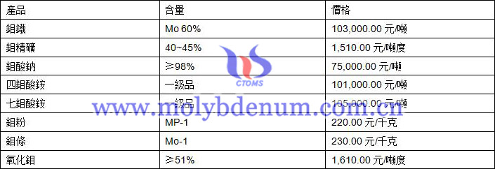 2020年12月31日鉬價(jià)格圖片