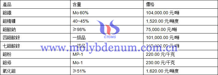 2020年1月4日鉬價格圖片