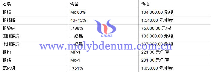 2020年1月6日鉬價格圖片