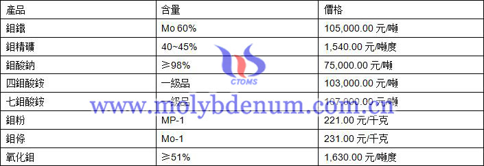 2020年1月7日鉬價格圖片