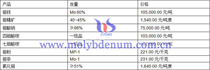 2020年1月11日鉬價(jià)格圖片