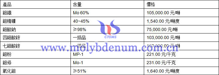 2020年1月12日鉬價(jià)格圖片