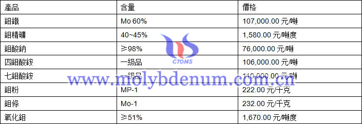 2020年1月14日鉬價格圖片