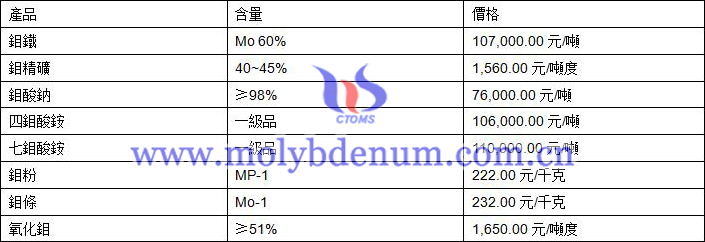 2021年1月15日鉬價(jià)格圖片