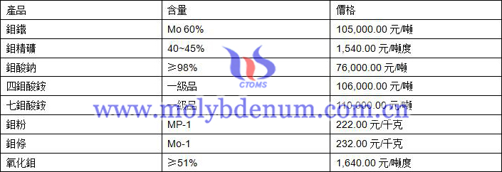 2021年1月19日鉬價(jià)格圖片