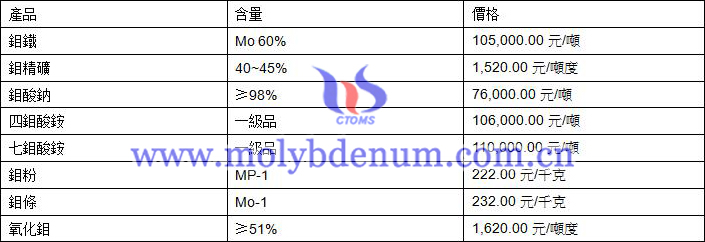 2021年1月20日鉬價(jià)格圖片