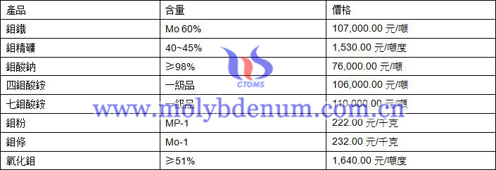 2021年2月19日鉬價(jià)格圖片