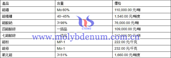 2021年2月20日鉬價(jià)格圖片