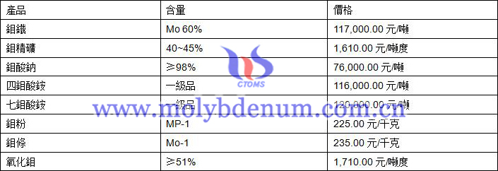 2021年2月23日鉬價格圖片