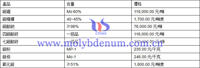 2021年2月24日鉬價格圖片